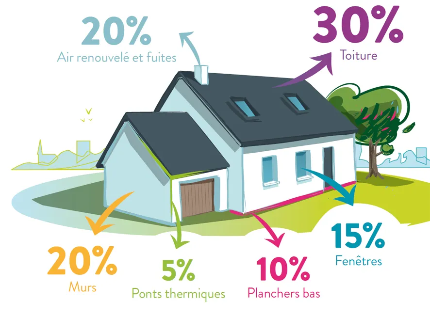 deperdition energetique maison